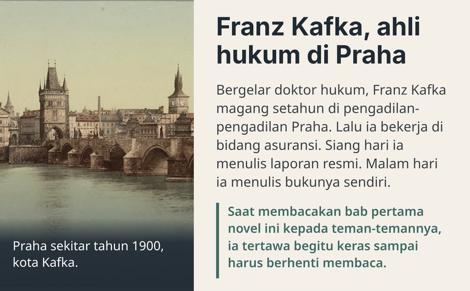Franz Kafka, ahli hukum di Praha. Bergelar doktor hukum, Franz Kafka magang setahun di pengadilan-pengadilan Praha. Lalu ia bekerja di bidang asuransi. Siang hari ia menulis laporan resmi. Malam hari ia menulis bukunya…