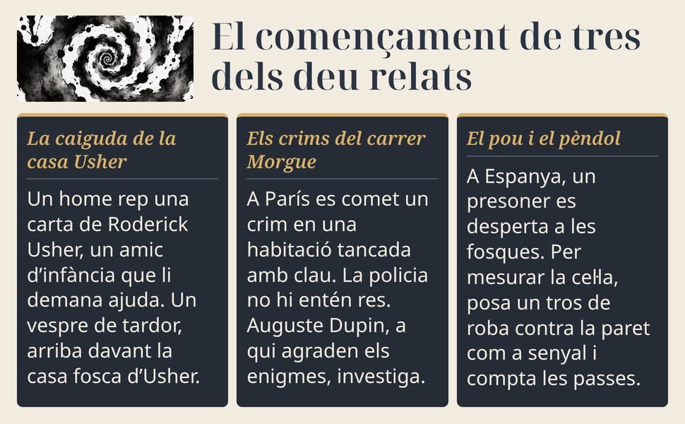 El començament de tres dels deu relats. Un home rep una carta de Roderick Usher, un amic d’infància que li demana ajuda. Un vespre de tardor, arriba davant la casa fosca d’Usher.