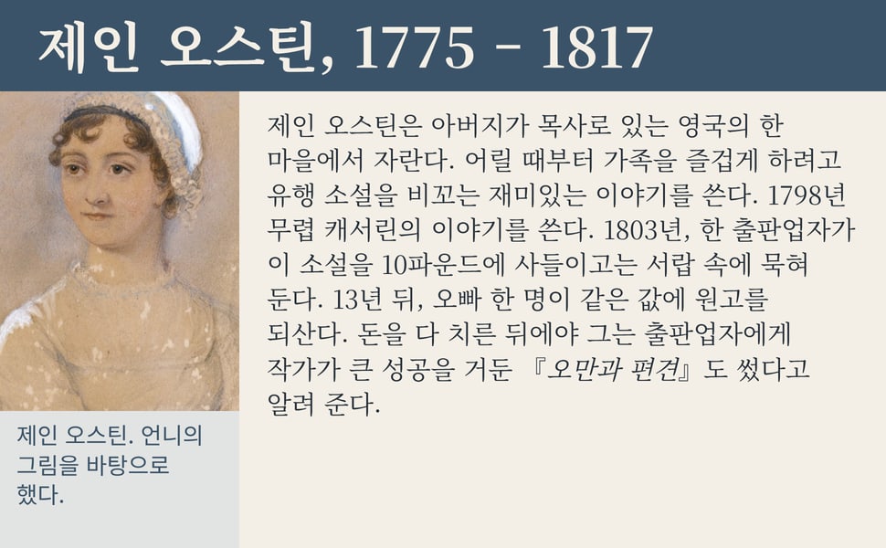 제인 오스틴, 1775 – 1817. 제인 오스틴은 아버지가 목사로 있는 영국의 한 마을에서 자란다. 어릴 때부터 가족을 즐겁게 하려고 유행 소설을 비꼬는 재미있는 이야기를 쓴다. 1798년 무렵 캐서린의 이야기를 쓴다. 1803년, 한 출판업자가 이 소설을 10파운드에 사들이고는 서랍 속에 묵혀 둔다. 13년 뒤, 오빠 한 명이 같은 값에 원고를 되산다. 돈을 다 치른 뒤에야 그는…