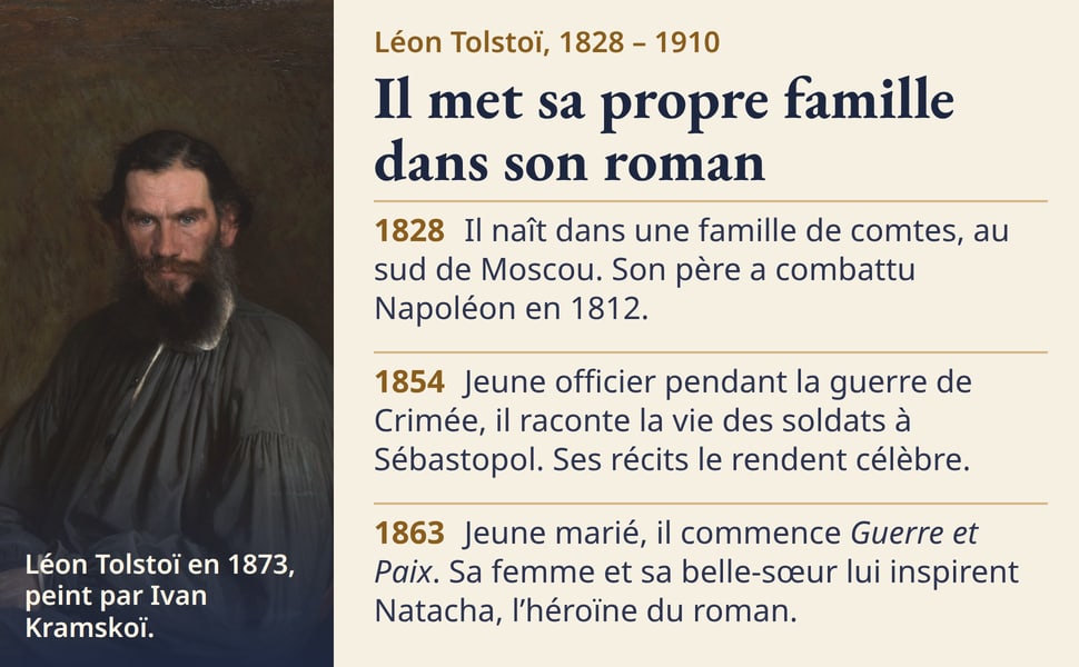 Léon Tolstoï, 1828 – 1910. Il met sa propre famille dans son roman. 1828 : Il naît dans une famille de comtes, au sud de Moscou. Son père a combattu Napoléon en 1812. 1854 : Jeune officier pendant la guerre de Crimée, il raconte la vie des soldats à Sébastopol. Ses récits le rendent célèbre. 1863 : Jeune marié, il commence Guerre et Paix. Sa femme et sa belle-sœur lui inspirent Natacha, l’héroïne du roman. Portrait : Léon Tolstoï en 1873, peint par Ivan Kramskoï.