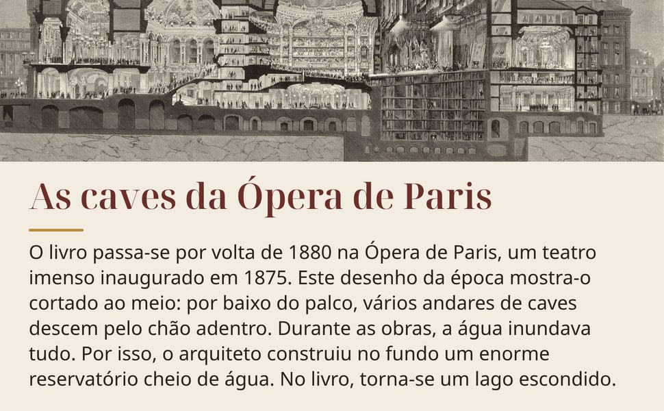 As caves da Ópera de Paris. O livro passa-se por volta de 1880 na Ópera de Paris, um teatro imenso inaugurado em 1875. Este desenho da época mostra-o cortado ao meio: por baixo do palco, vários andares de caves descem…